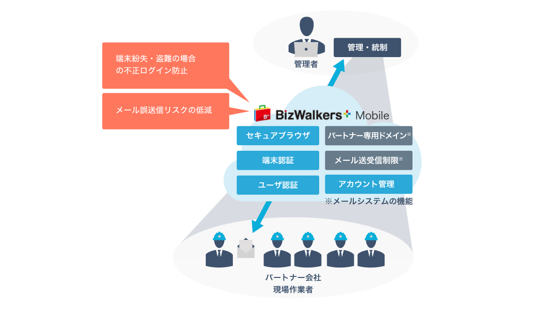 管理者 管理・統制←BizWalkers＋ Mobile（端末紛失・盗難の場合の不正ログイン防止 メール誤送信リスクの低減）： セキュアブラウザ パートナー専用ドメイン※ 端末認証 メール送受信制限※ ユーザ認証 アカウント認証 ※メールシステムの機能→パートナー会社 現場作業者