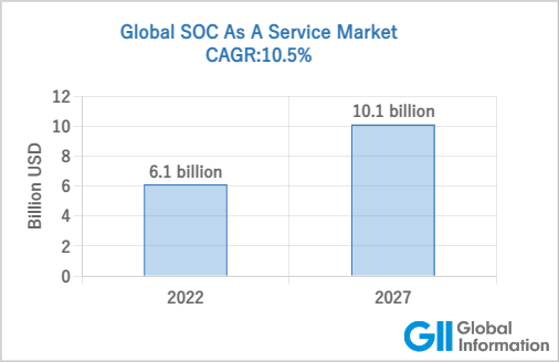 世界のSOCサービスの市場推移グラフ