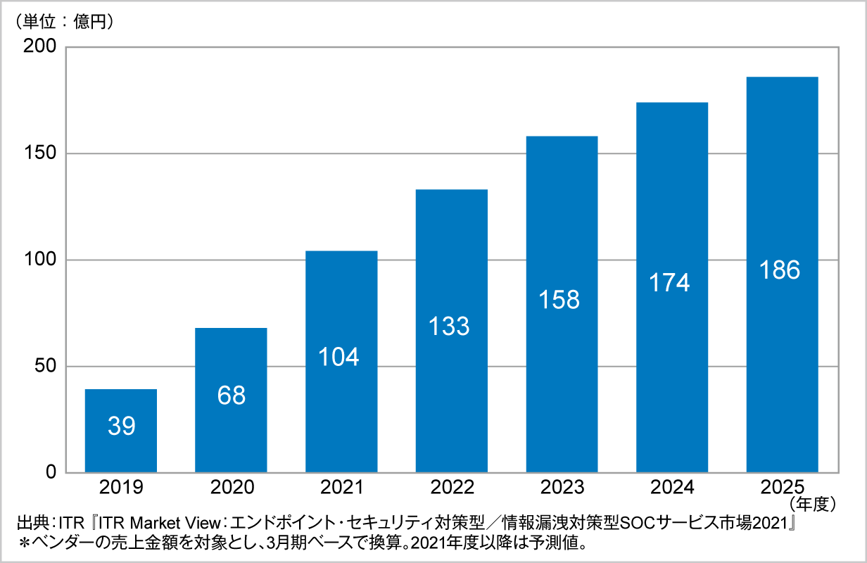 マネージドEDRサービスの市場規模推移の予測グラフ（2019年～2025年）