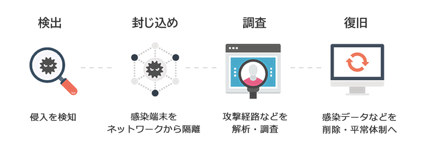 EDRの脅威検知から復旧までの流れの図