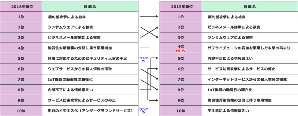 2018年と2019年の10大脅威の推移