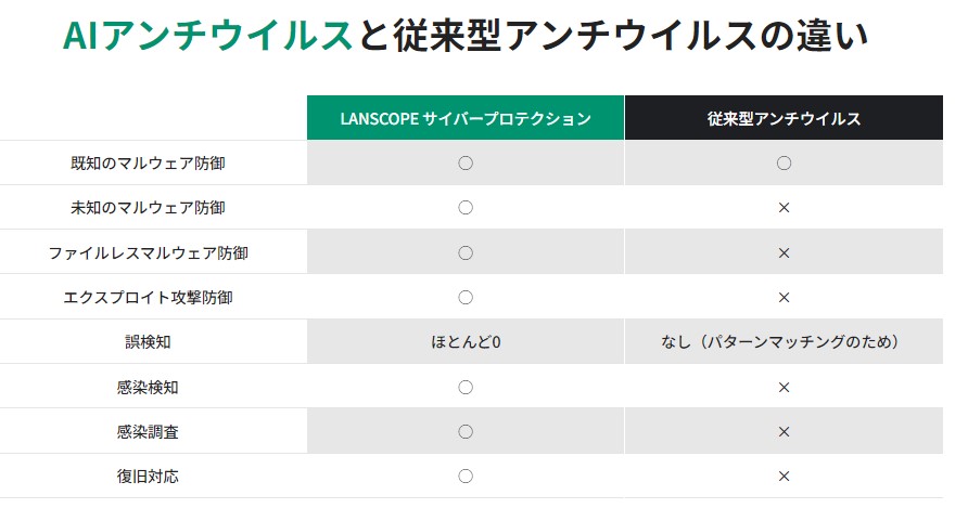 AIアンチウイルスと従来型アンチウイルスの違い