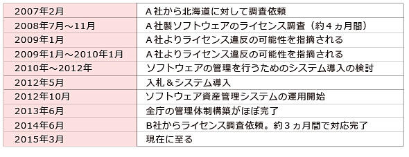 ライセンス調査対応 時系列表