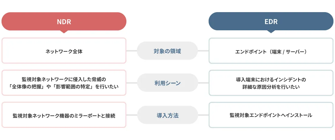 EDRとNDRの機能の比較表