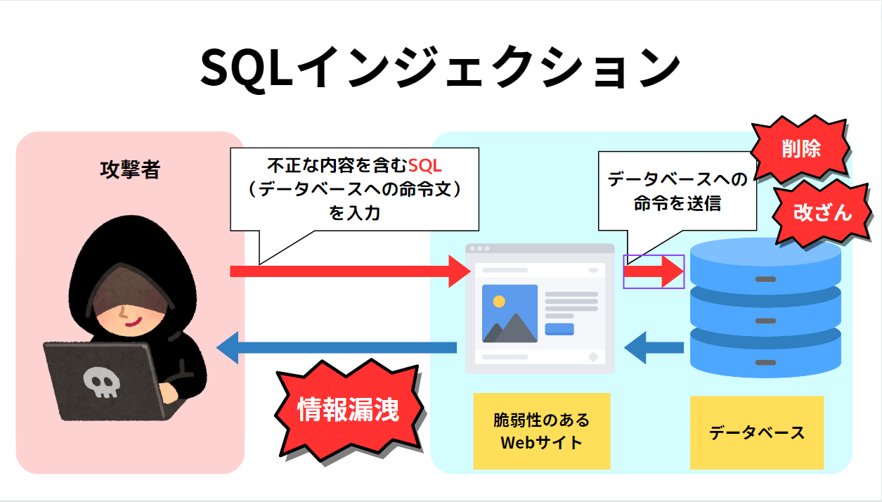 SQLインジェクションにて、データベースへ攻撃を仕掛けるイメージ図