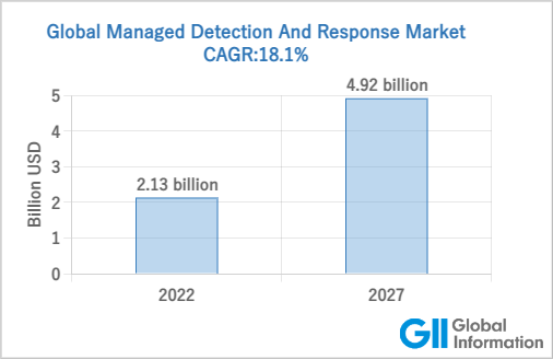 世界のMDR 市場規模の拡大予測（2022年～2027年）