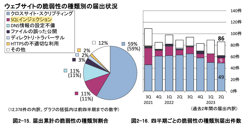 webサイトの脆弱性の種類別届け出状況のグラフ