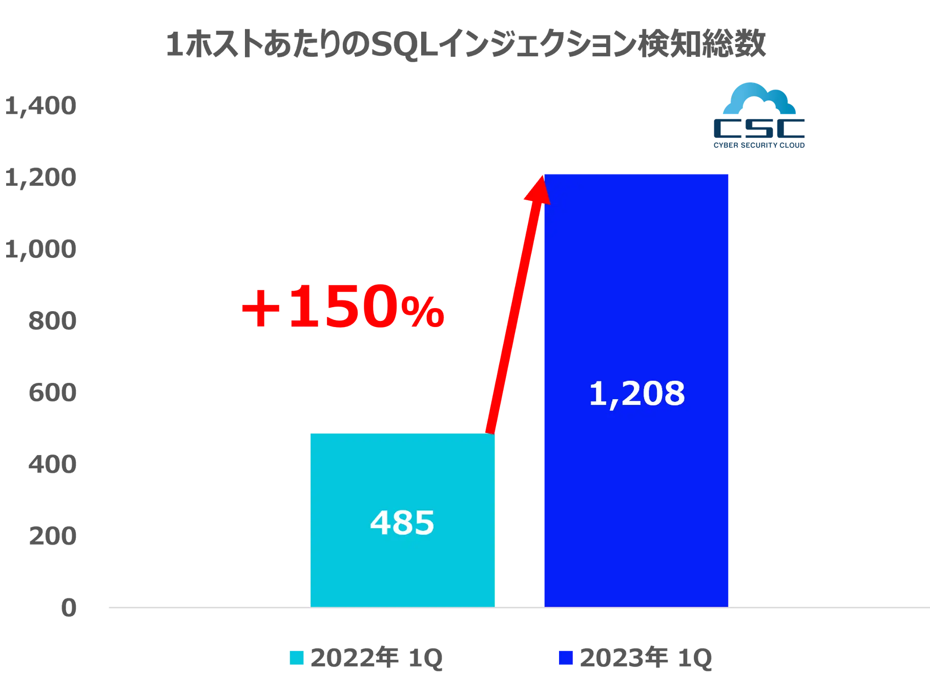 2022年から2023年の同時期における、SQLインジェクションの検知総数の比較グラフ（検知数が＋150%増加）