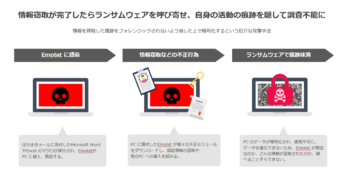 情報搾取後、フォレンジックされないよう活動の痕跡を消すEmotetの攻撃手法