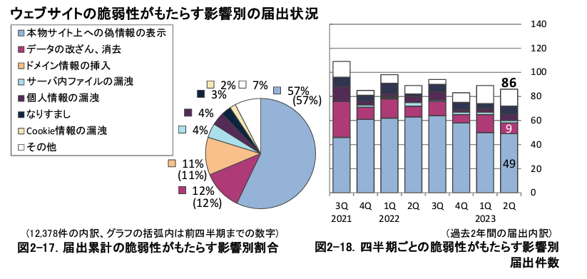 webサイトの脆弱性がもたらす影響別の届け出状況（1位が本サイトへの偽情報の表示）