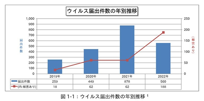 2019年~2022年の、ウイルス届け出件数の年別推移グラフ