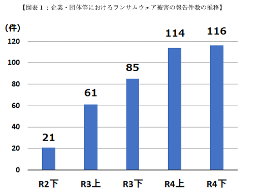 ランサムウェアの被害報告件数の推移グラフ