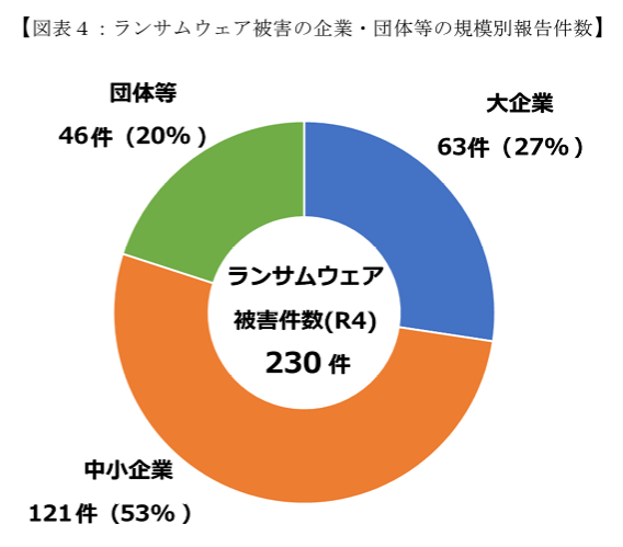 ランサムウェアの被害の企業・団体の規模別報告件数のグラフ