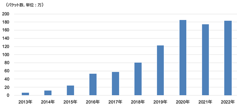 IPアドレス当たりの年間総観測パケット数（過去10年間）