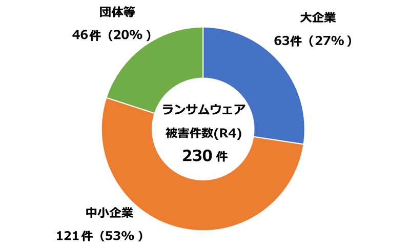 ランサムウェア攻撃を受けた企業規模の内訳