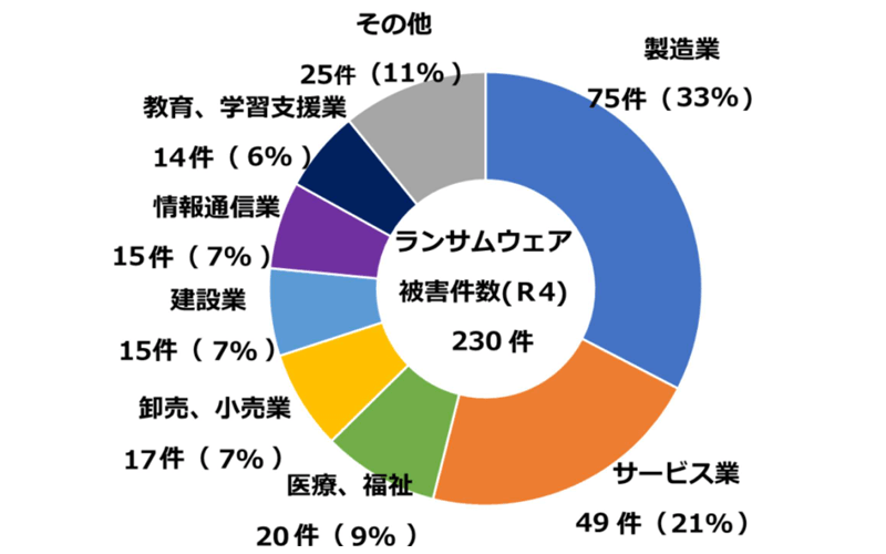 ランサムウェア攻撃を受けた「業種」内訳