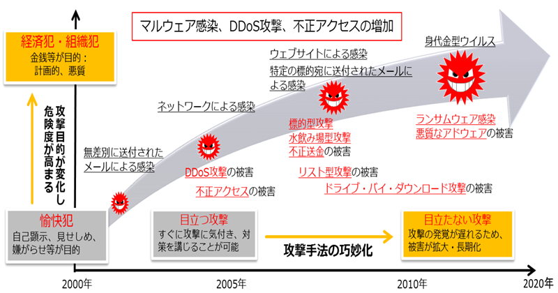 サイバー攻撃における攻撃内容と手口の変化