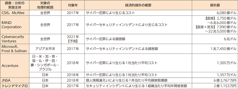 サイバー攻撃による経済的な被害をまとめた表