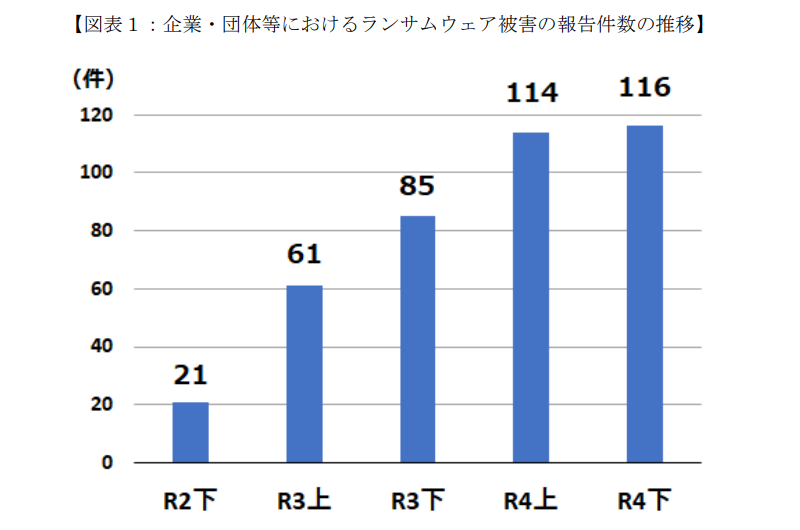 令和2年下期～4年下期における、ランサムウェア攻撃の被害件数推移