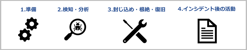 インシデント対応の流れ（準備、検知、封じ込め、インシデント対応後の活動）