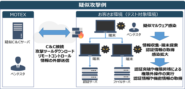 ペネトレーションテストによる疑似攻撃のイメージ図