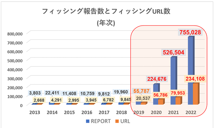 フィッシング詐欺の報告件数に関するグラフ