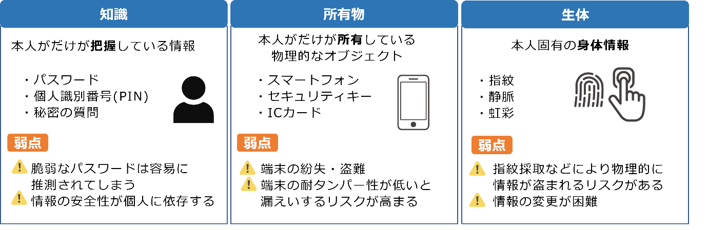 知識情報・所持情報・生体情報の説明図