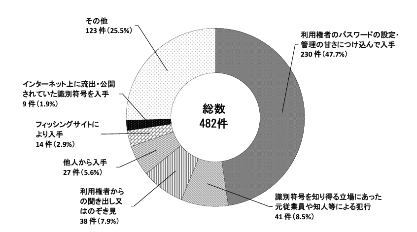 令和４年、不正アクセスの手口別検挙件数の円グラフ