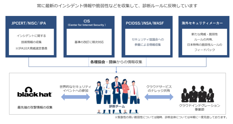 最新のクラウド診断提供の解説図