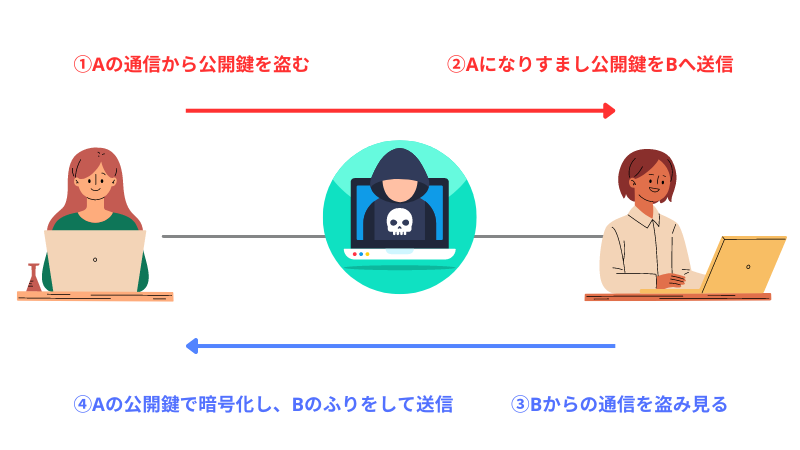 中間者攻撃の流れ・仕組みの説明図