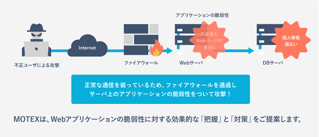 webアプリケーションの脆弱性が狙われるイメージ