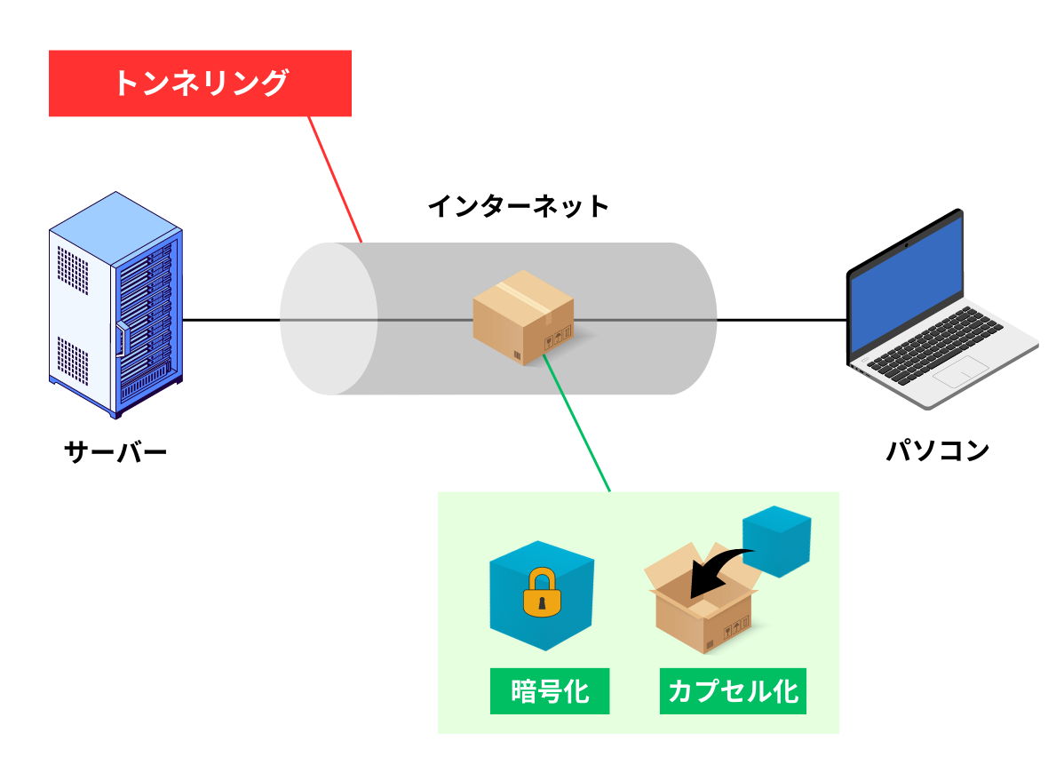 VPNの仕組み（トンネリング、暗号化、カプセル化の関係）