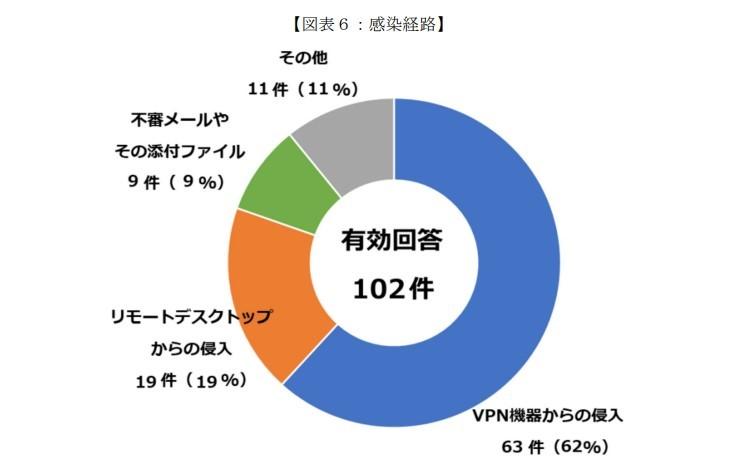 令和４年における「ランサムウェア被害の感染経路」の割合グラフ