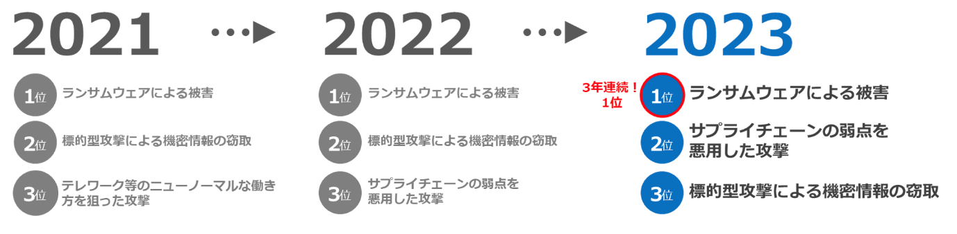 2021年～2023年までの、10大脅威の推移