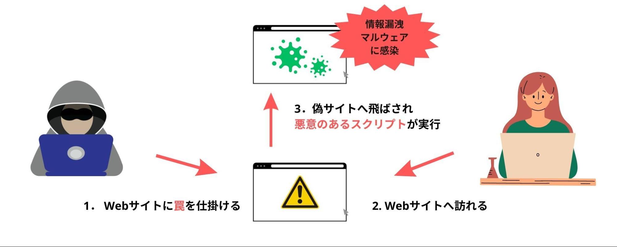 クロスサイトスクリプティングの攻撃手口と流れ