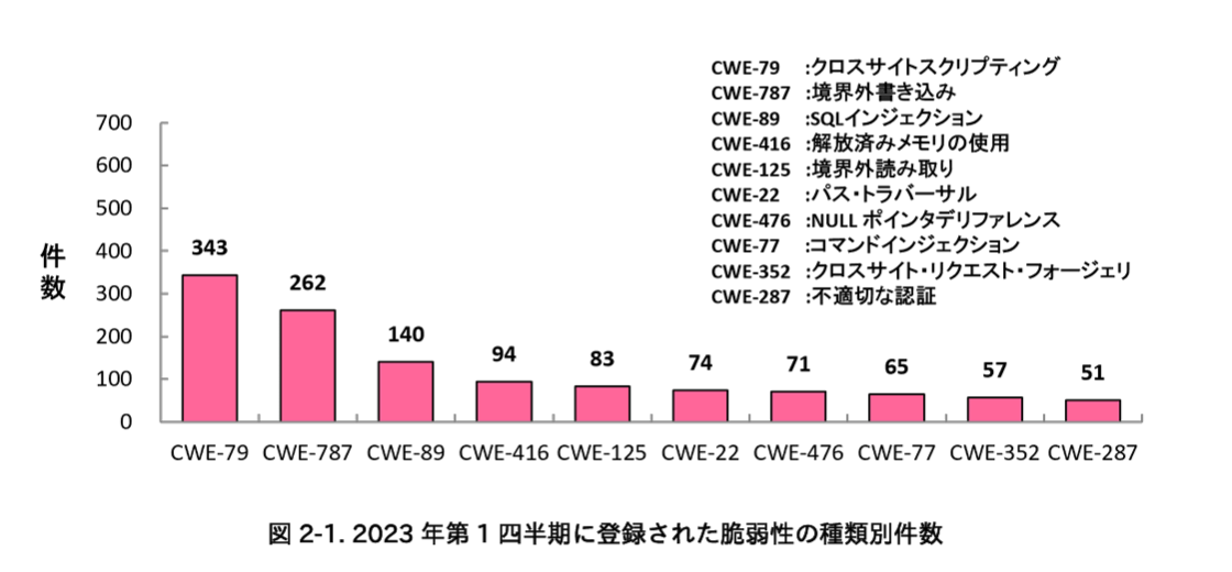 2023年第一四半期に登録された脆弱性の種類別件数のグラフ