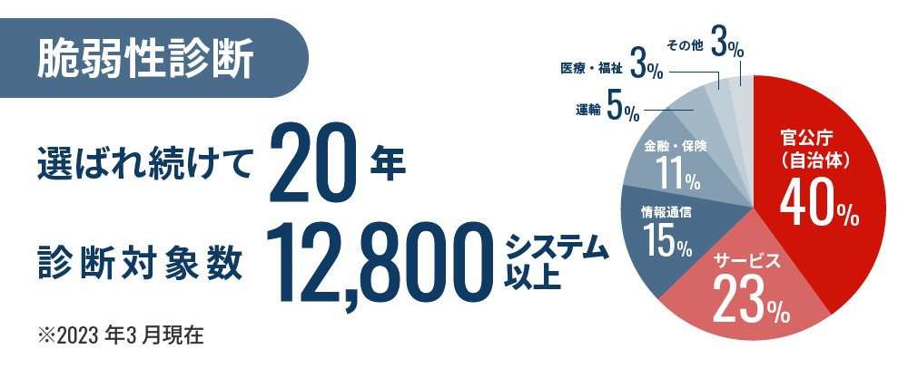 実績「診断数12,800システムを記録する、LANSCOPE プロフェッショナルサービス」