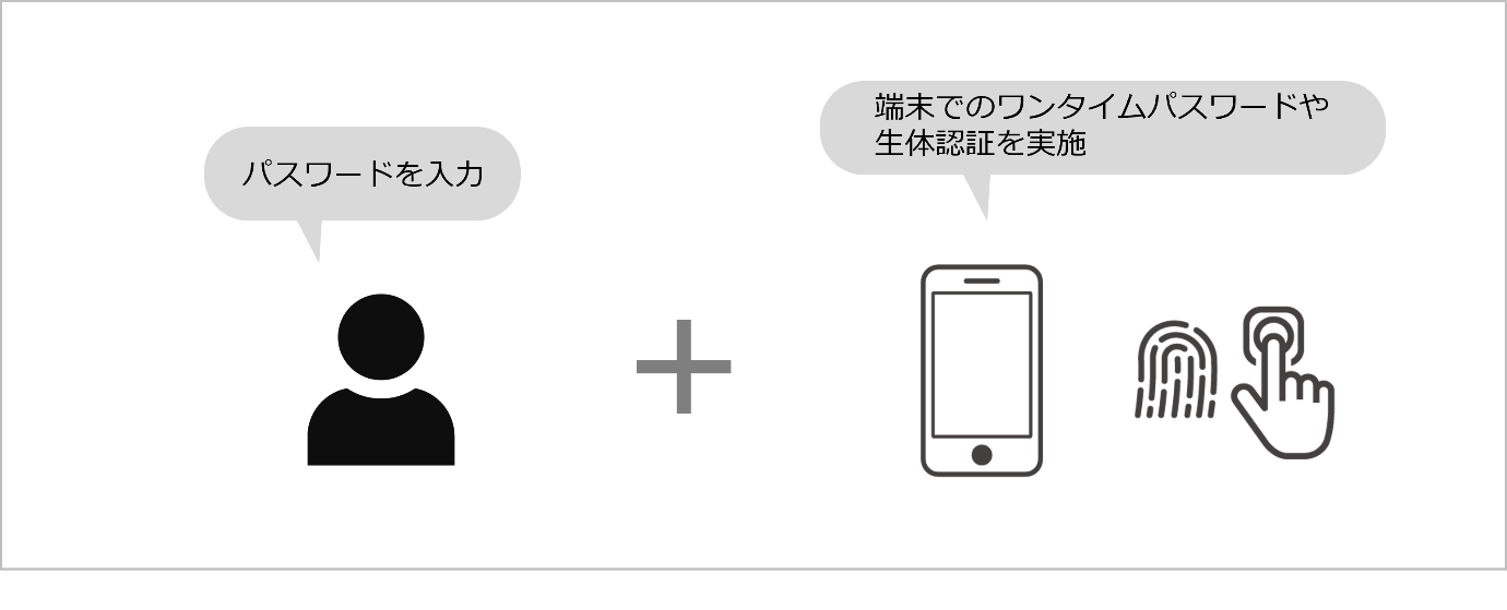 多要素認証で、IDパスワードと、ワンタイムパスワードや生体認証を組み合わせる様子