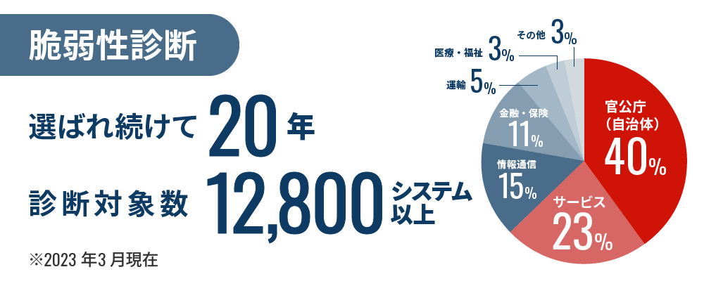 脆弱性診断の実績「診断対象数12800システム以上」