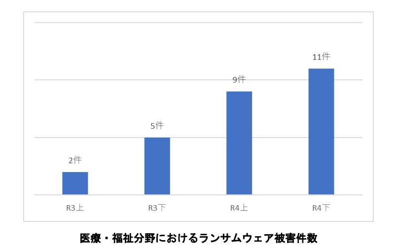 医療福祉分野におけるランサムウェア被害件数の推移グラフ