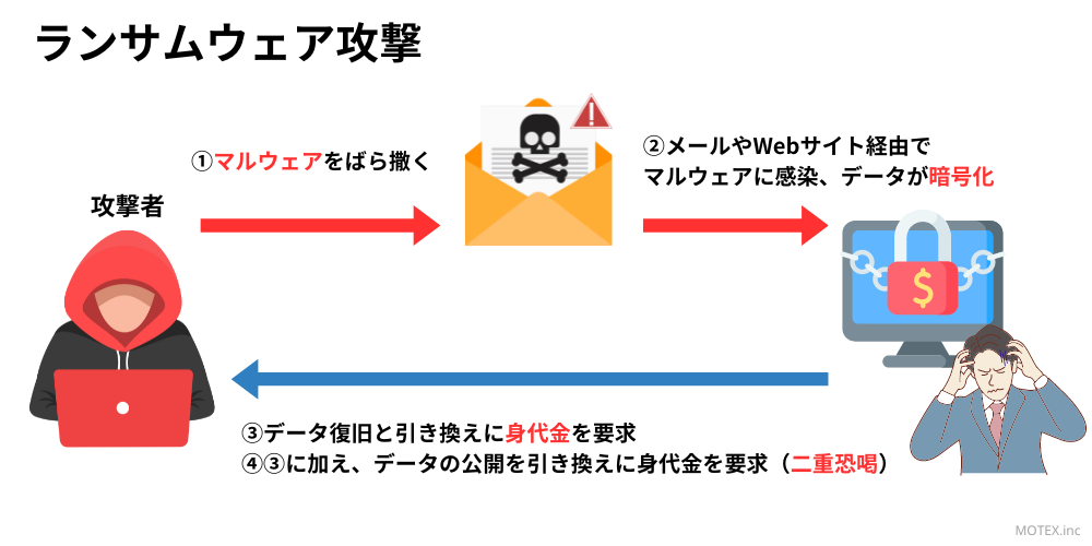 ランサムウェア攻撃の概要を説明するイメージ図