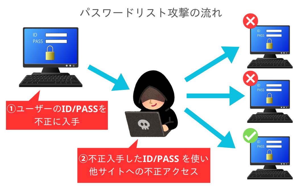 パスワードリスト攻撃で、攻撃者がユーザーのログイン情報を盗み、不正アクセスを仕掛ける様子